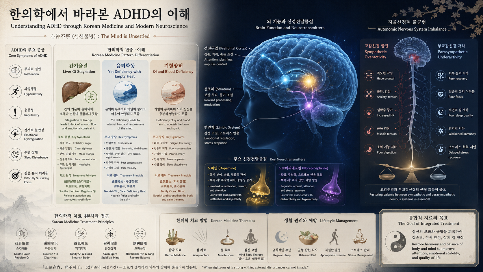 ADHD symptoms explained through Korean medicine and neuroscience