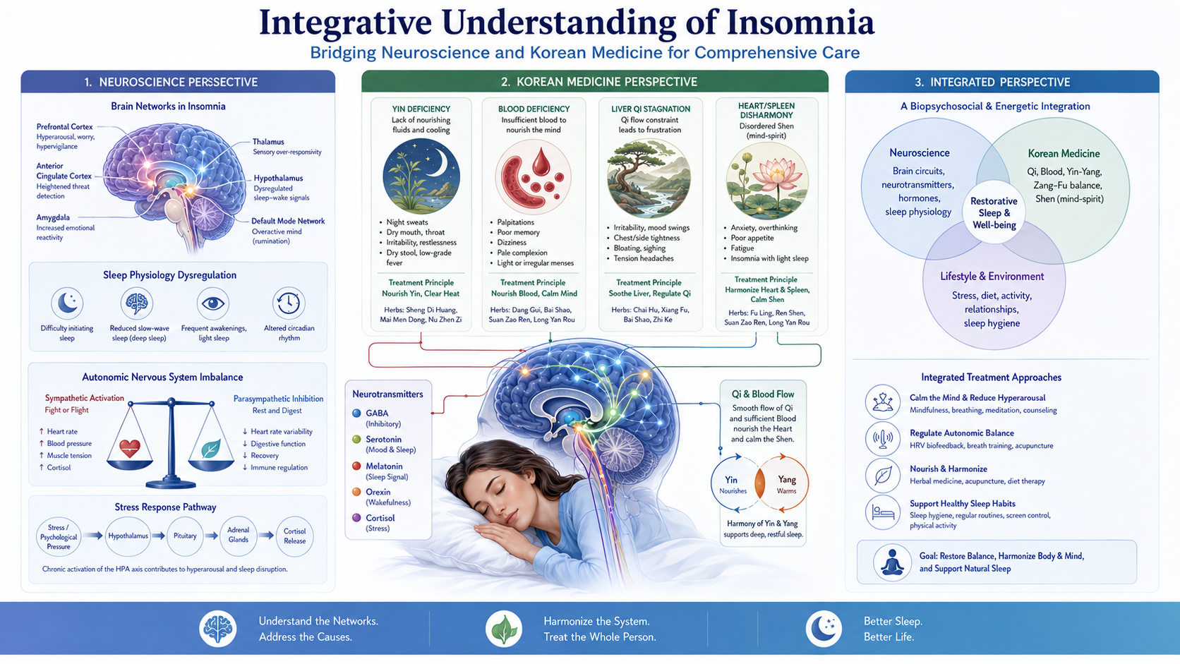 Korean medicine and insomnia neurophysiology