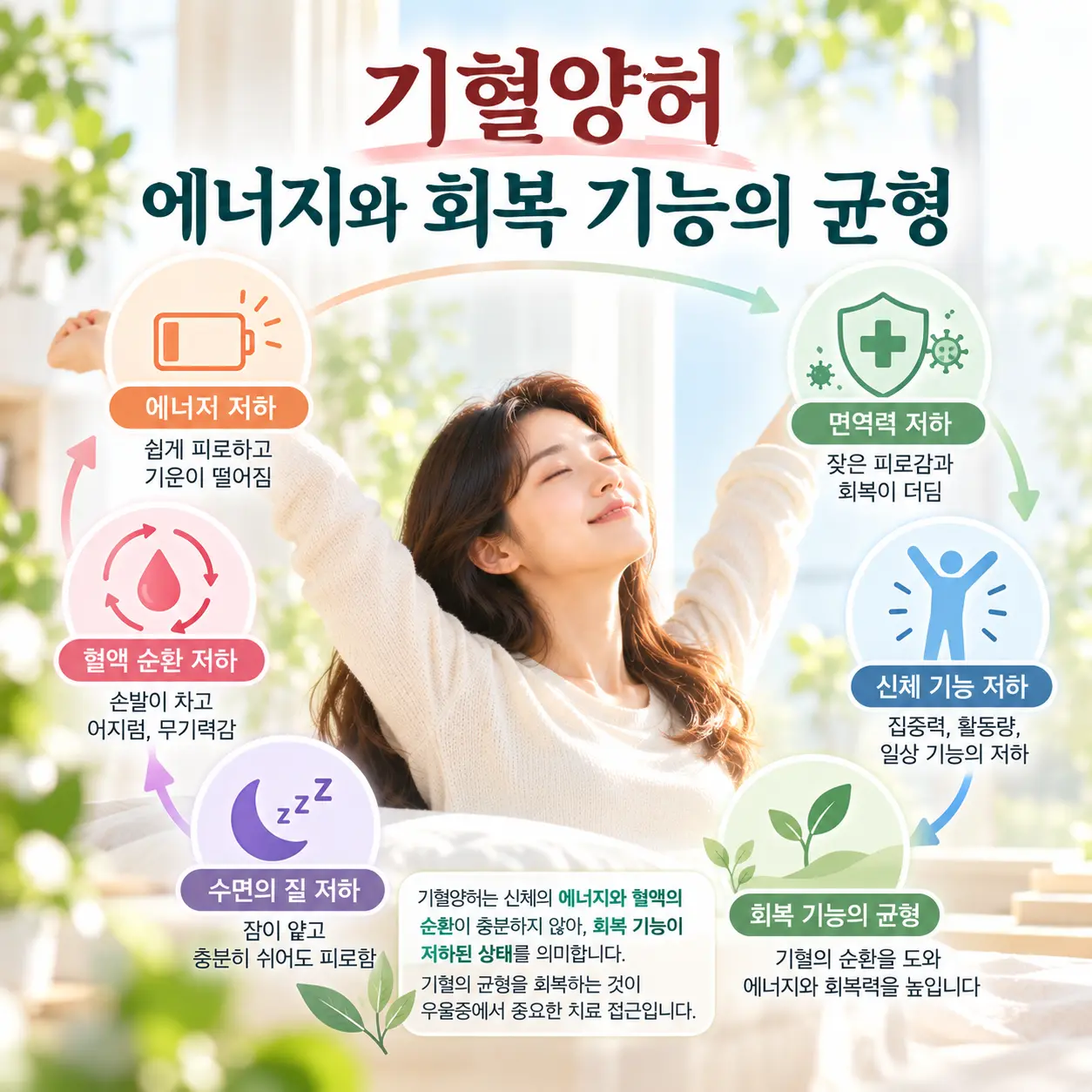 우울증에서 기혈양허와 신체 에너지 및 회복 과정을 표현한 이미지
